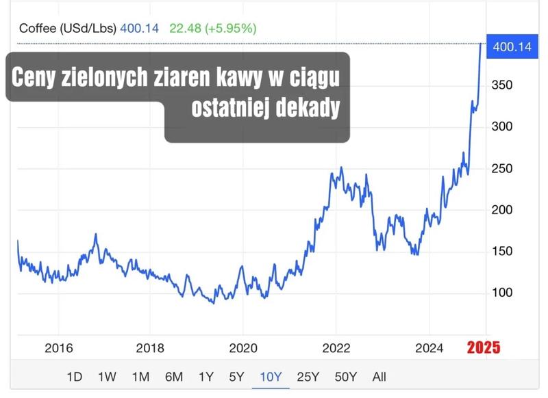 Ceny kawy w Mariocie: Co wpłynie na twój portfel?